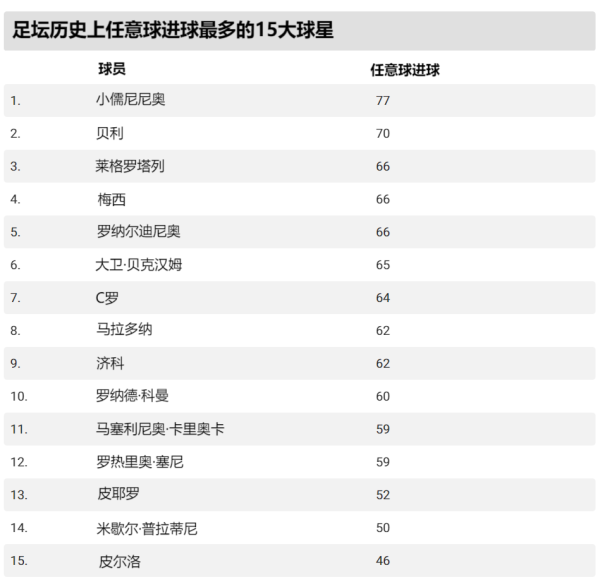 尊龙体育网皮耶罗在光辉的奇迹生活中踢进了52个随便球-尊龙凯时人生就是博·(中国大陆)官方网站